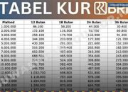 Tabel dan Simulasi KUR BRI 2026 Bunga 6 Persen dengan Plafon hingga Rp500 Juta Tanpa Jaminan!