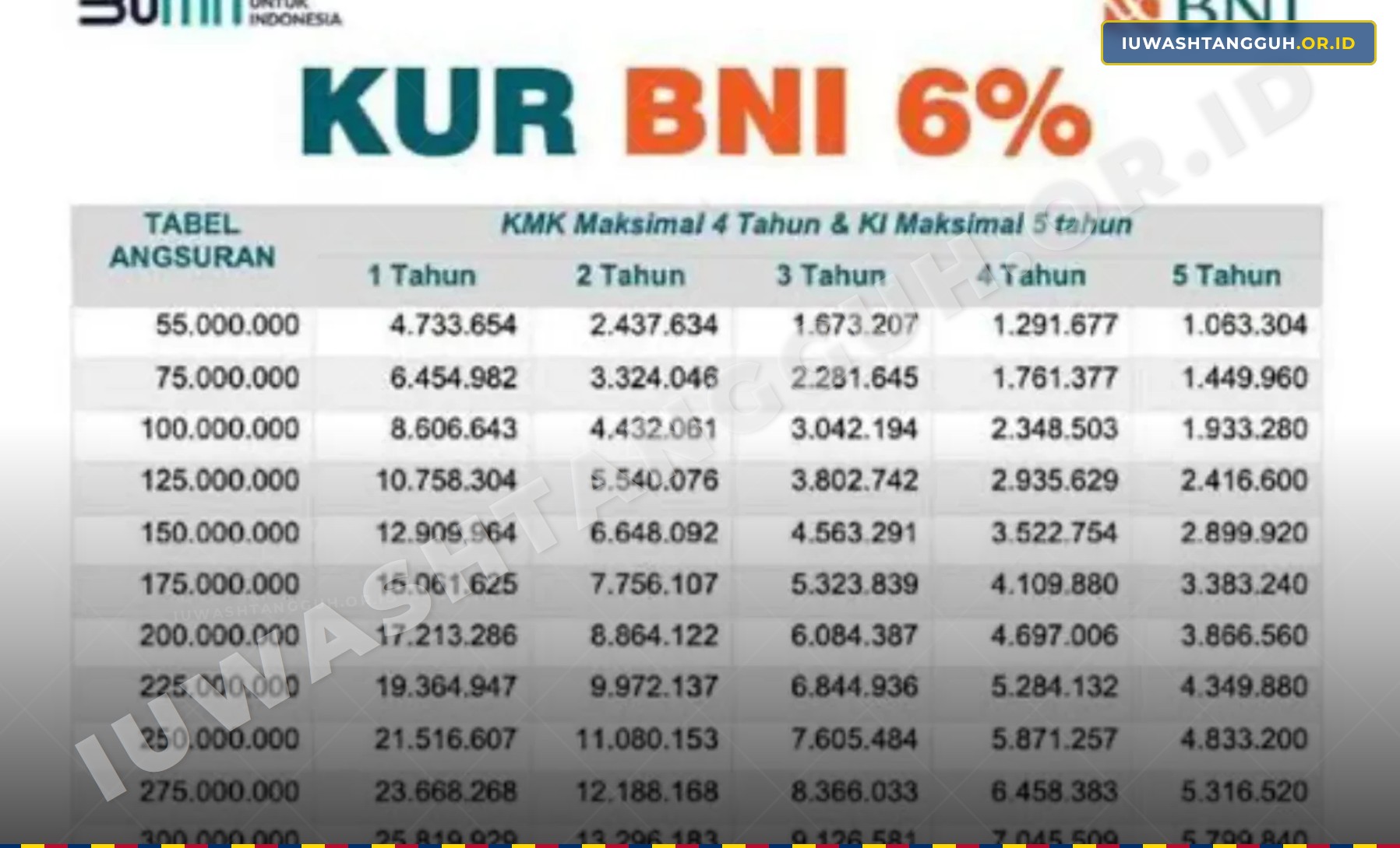 Cicilan KUR BNI 2026 Rp500 Juta Mulai Rp9 Jutaan, Ini Rincian Lengkapnya