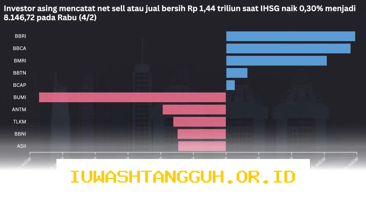 BBNI Jadi Satu-Satunya Saham Bank Besar yang Catat Net Buy di Pekan Ini 2026