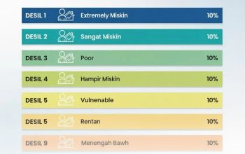 Panduan Terbaru Penyesuaian Kategori Desil Penerima Bantuan Sosial Kemensos Tahun 2026