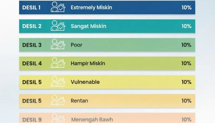 Panduan Terbaru Penyesuaian Kategori Desil Penerima Bantuan Sosial Kemensos Tahun 2026