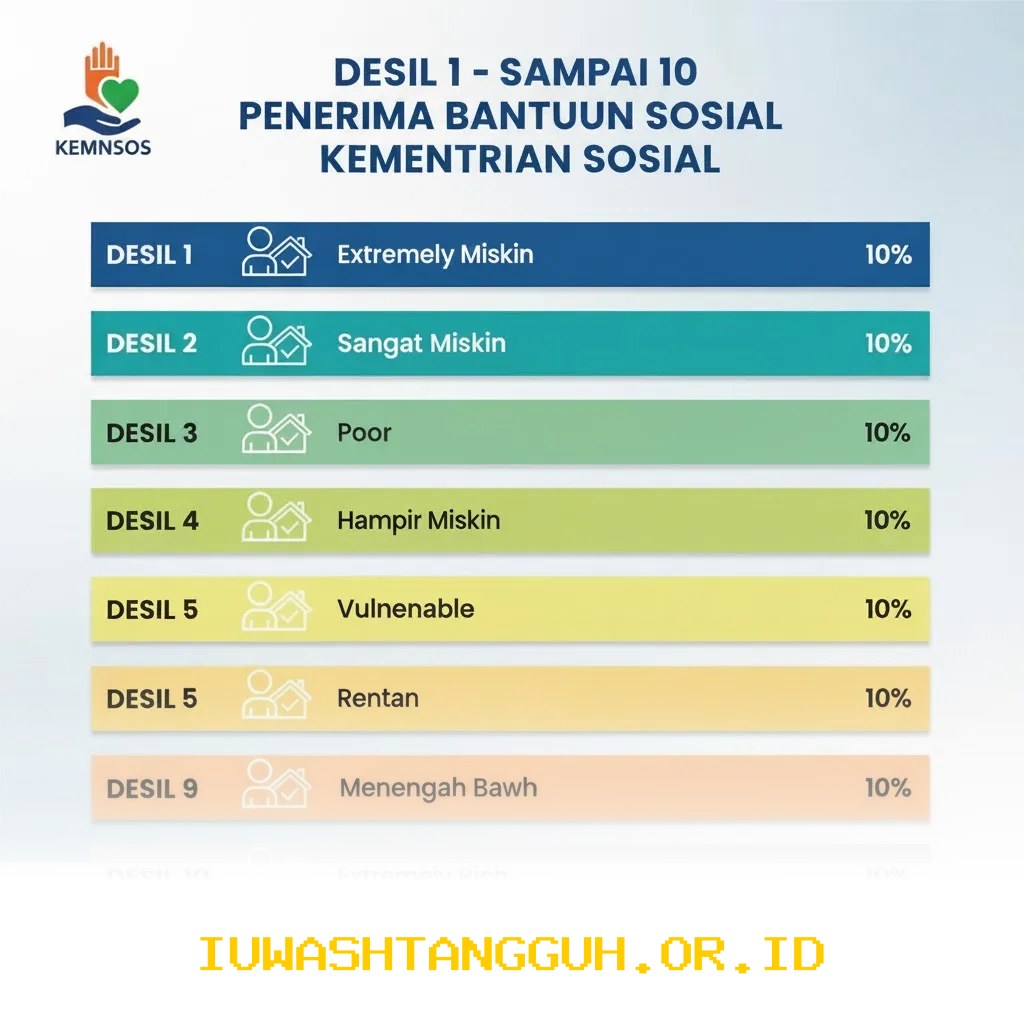 Panduan Terbaru Penyesuaian Kategori Desil Penerima Bantuan Sosial Kemensos Tahun 2026