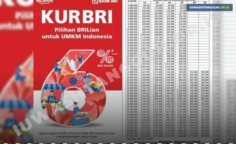 KUR BRI 2026 Makin Mudah! Bunga 6 Persen, Plafon 500 Juta, Bebas Limit Pengajuan dan Syarat yang Bikin UMKM Senang