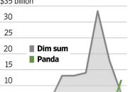 Alasan Mengapa Panda Bonds Lebih Menguntungkan daripada Dim Sum Bonds di Tahun 2026