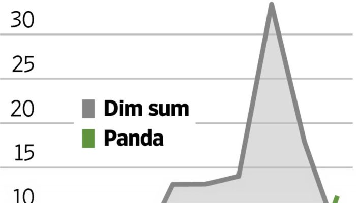 Alasan Mengapa Panda Bonds Lebih Menguntungkan daripada Dim Sum Bonds di Tahun 2026