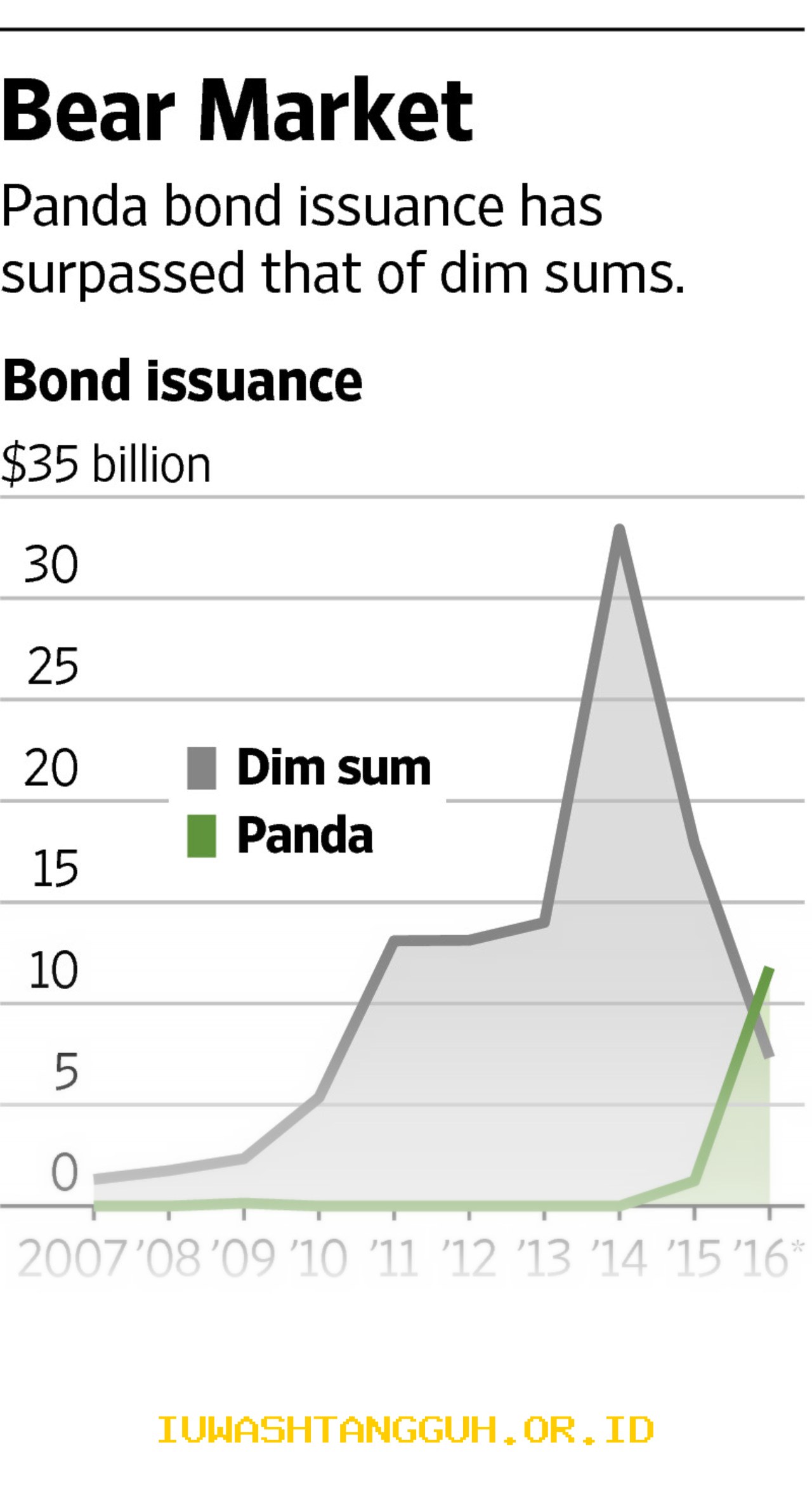 Alasan Mengapa Panda Bonds Lebih Menguntungkan daripada Dim Sum Bonds di Tahun 2026