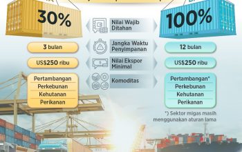 Efek Positif Kebijakan Devisa Hasil Ekspor Terhadap Penguatan Nilai Rupiah di Tahun 2026