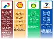Harga Terbaru Solar di SPBU Shell Kini Sudah Mencapai Rp30.890 Per Liter Tahun 2026