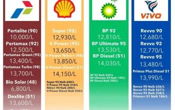 Harga Terbaru Solar di SPBU Shell Kini Sudah Mencapai Rp30.890 Per Liter Tahun 2026