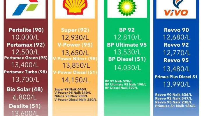 Harga Terbaru Solar di SPBU Shell Kini Sudah Mencapai Rp30.890 Per Liter Tahun 2026