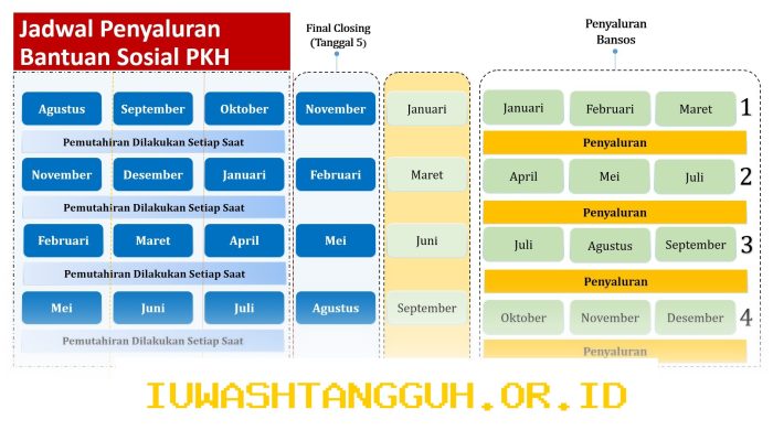 Jadwal Penyaluran 5 Jenis Bantuan Sosial Mei 2026 Termasuk PKH dan Program Sembako Resmi
