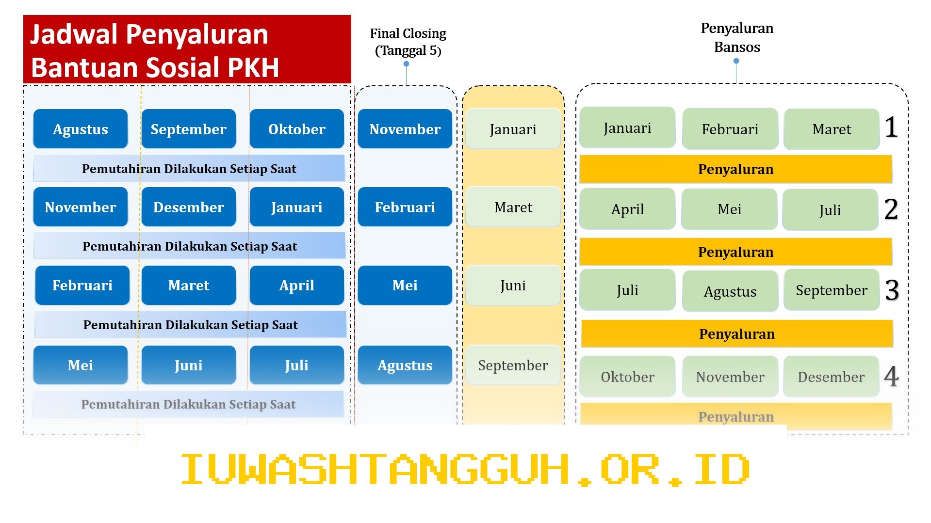 Jadwal Penyaluran 5 Jenis Bantuan Sosial Mei 2026 Termasuk PKH dan Program Sembako Resmi