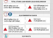 Kondisi Utang Indonesia Tahun 2026 Tetap Terkendali Meski Ada Peningkatan Angka Nominal