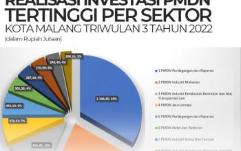 Optimalisasi Sektor Industri dan OSS Bantu Bontang Raih Target Investasi 3,4 Triliun 2026
