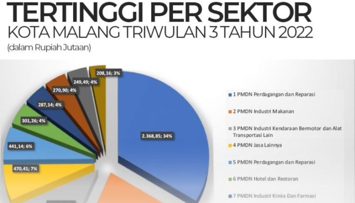 Optimalisasi Sektor Industri dan OSS Bantu Bontang Raih Target Investasi 3,4 Triliun 2026