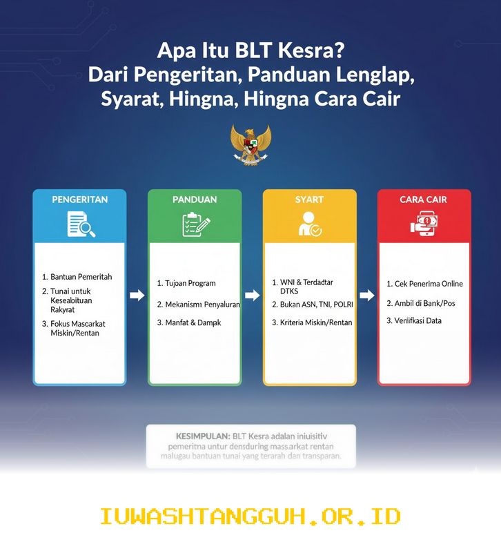 Panduan Lengkap Syarat dan Cara Mengajukan Bantuan BLT Kesra 2026 Melalui Aplikasi Resmi