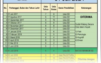 Panduan Terbaru Ketentuan Batas Usia Masuk TK Sesuai Standar Resmi Pemerintah Tahun 2026