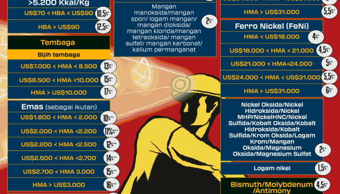 Pemerintah Resmi Terapkan Aturan Baru Terkait Royalti Mineral Mulai Juni Tahun 2026