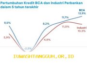 Penyaluran Kredit BCA Naik 5,6% Mencapai Rp994 Triliun pada Periode Maret Tahun 2026