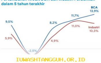 Penyaluran Kredit BCA Naik 5,6% Mencapai Rp994 Triliun pada Periode Maret Tahun 2026