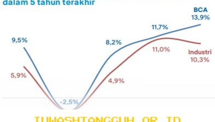 Penyaluran Kredit BCA Naik 5,6% Mencapai Rp994 Triliun pada Periode Maret Tahun 2026