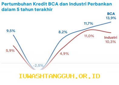 Penyaluran Kredit BCA Naik 5,6% Mencapai Rp994 Triliun pada Periode Maret Tahun 2026