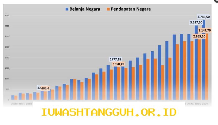 Posisi Utang Pemerintah Tahun 2026 Tembus 10 Ribu Triliun Namun Tetap Terjaga Stabil