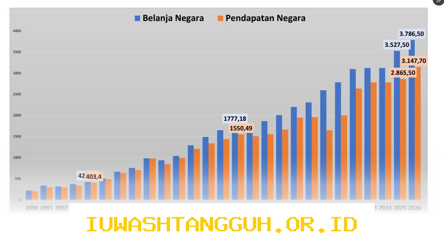 Posisi Utang Pemerintah Tahun 2026 Tembus 10 Ribu Triliun Namun Tetap Terjaga Stabil