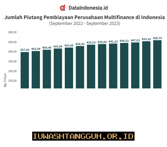 Proyeksi Pertumbuhan Pembiayaan Emas Multifinance yang Tembus 15 Persen di Tahun 2026