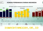 Realisasi Pembiayaan di Sektor Pergadaian Syariah Melesat 35,38 Persen per Maret 2026