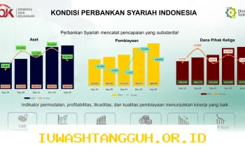 Realisasi Pembiayaan di Sektor Pergadaian Syariah Melesat 35,38 Persen per Maret 2026