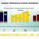 Realisasi Pembiayaan di Sektor Pergadaian Syariah Melesat 35,38 Persen per Maret 2026