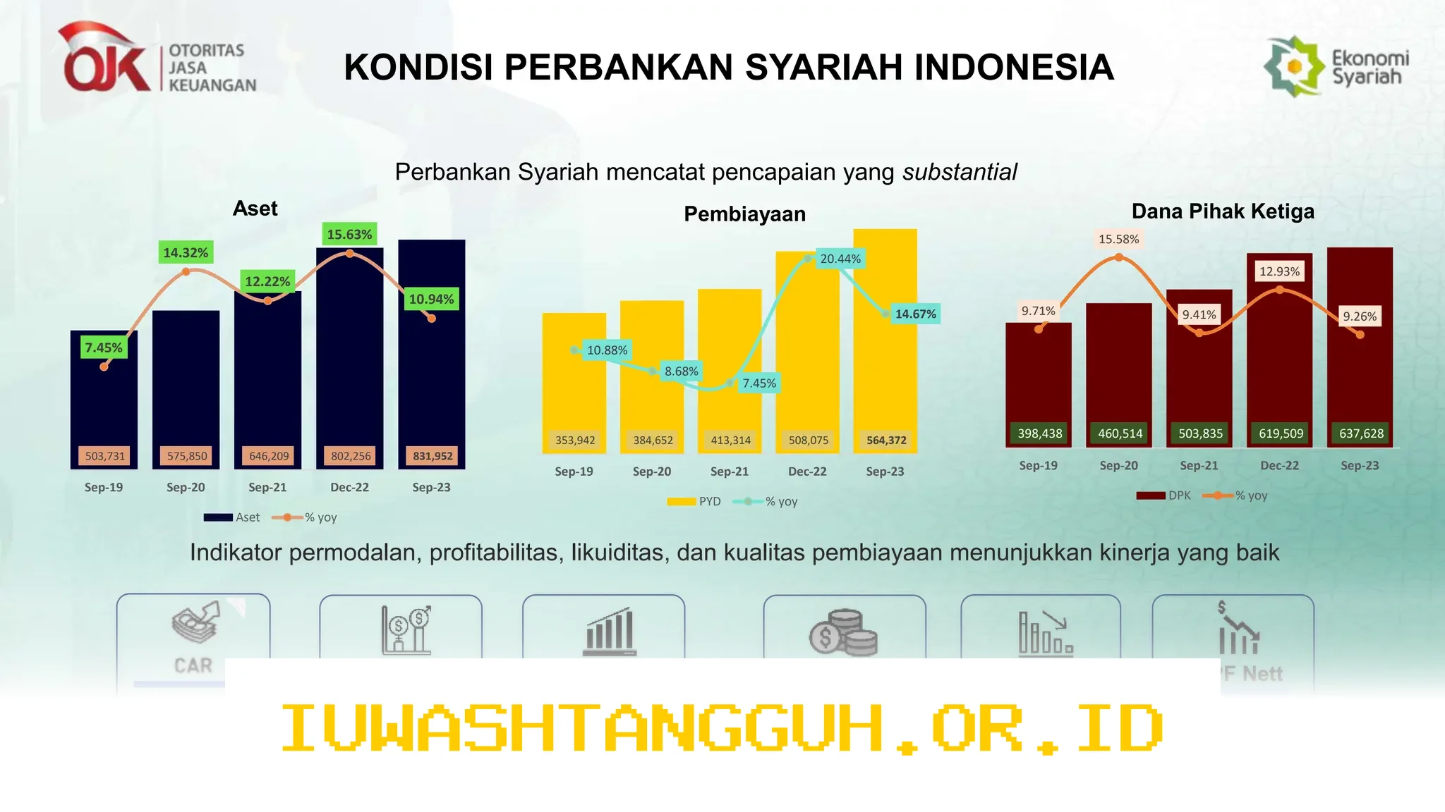 Realisasi Pembiayaan di Sektor Pergadaian Syariah Melesat 35,38 Persen per Maret 2026