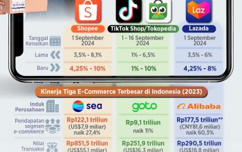 Rencana Aturan Baru E-commerce Tahun 2026 Siap Tekan Biaya Admin Toko Online Lebih Murah