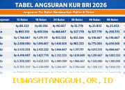 Rincian Cicilan KUR BRI 2026 Plafon 100 Juta Beserta Syarat Pengajuan Secara Mandiri