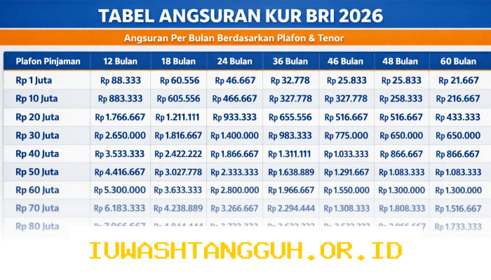 Rincian Cicilan KUR BRI 2026 Plafon 100 Juta Beserta Syarat Pengajuan Secara Mandiri