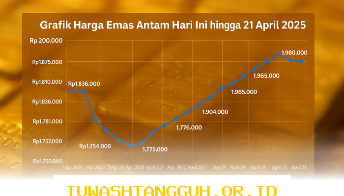 Simak Update Harga Emas Antam 11 Mei 2026 yang Turun Drastis ke Angka Rp2.819.000 saja
