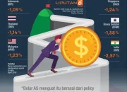 Tren Lonjakan Nilai Tukar Dolar AS Akibat Tingginya Minat Investasi Safe Haven di 2026